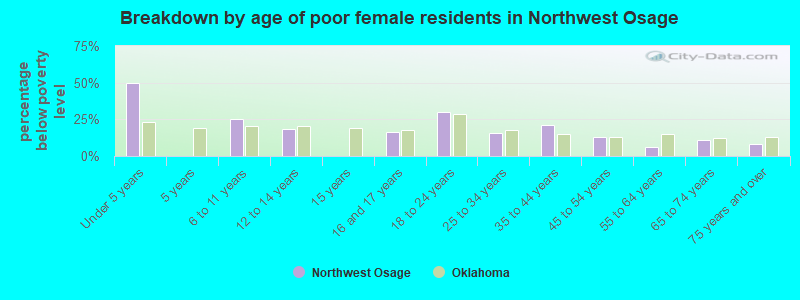 Breakdown by age of poor female residents in Northwest Osage