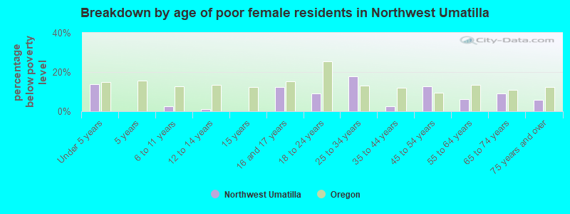 Breakdown by age of poor female residents in Northwest Umatilla