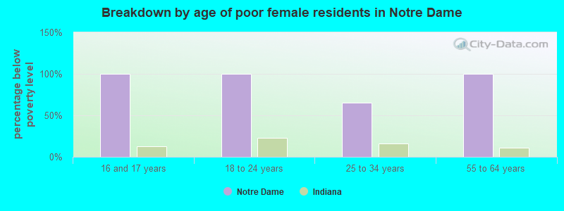 Breakdown by age of poor female residents in Notre Dame