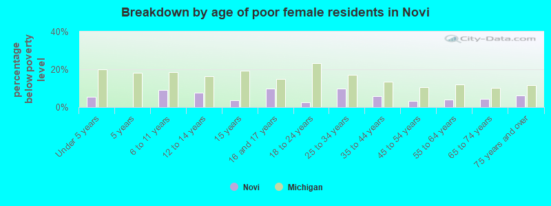 Breakdown by age of poor female residents in Novi