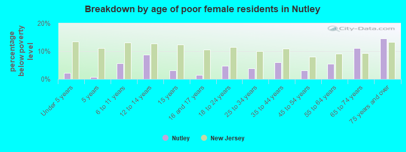Breakdown by age of poor female residents in Nutley