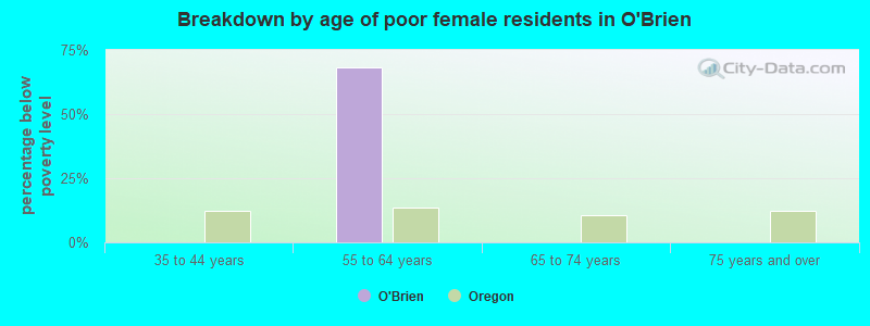 Breakdown by age of poor female residents in O'Brien