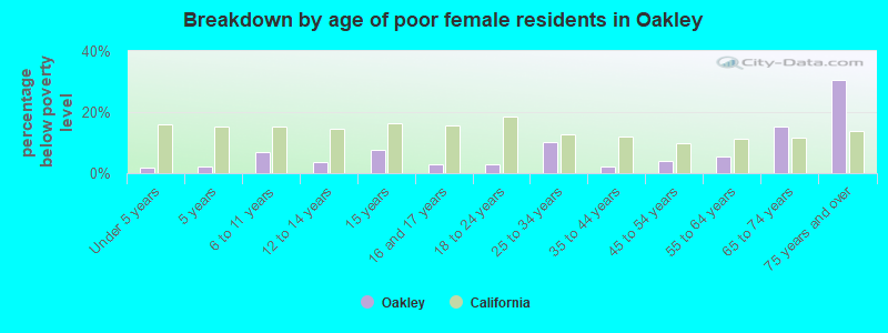 Breakdown by age of poor female residents in Oakley