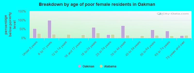 Breakdown by age of poor female residents in Oakman