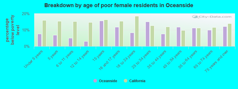 Breakdown by age of poor female residents in Oceanside
