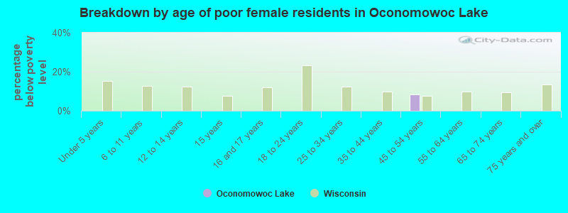 Breakdown by age of poor female residents in Oconomowoc Lake