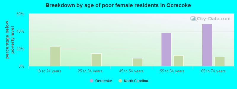 Breakdown by age of poor female residents in Ocracoke