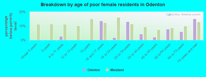 Breakdown by age of poor female residents in Odenton