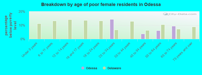 Breakdown by age of poor female residents in Odessa