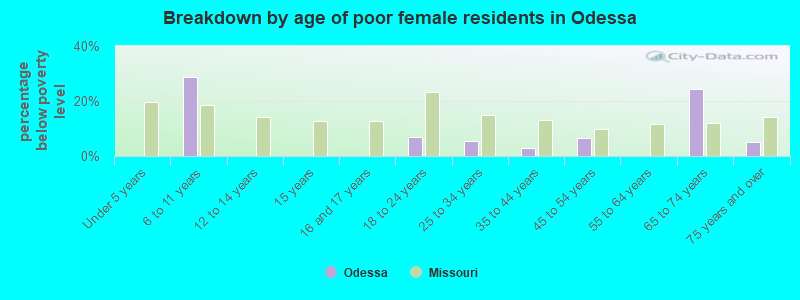 Breakdown by age of poor female residents in Odessa