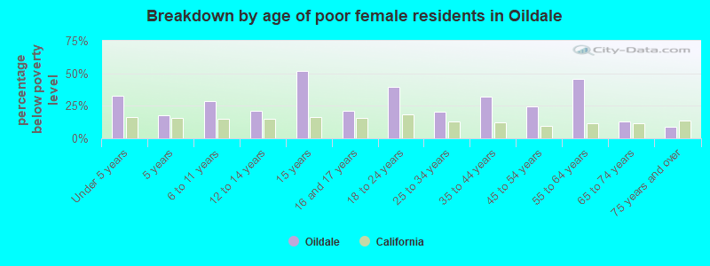 Breakdown by age of poor female residents in Oildale