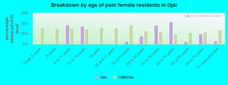 Breakdown by age of poor female residents in Ojai