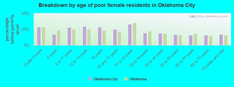 Breakdown by age of poor female residents in Oklahoma City