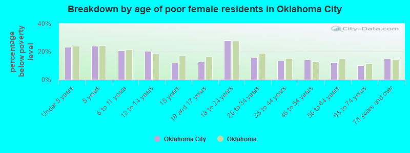 Breakdown by age of poor female residents in Oklahoma City