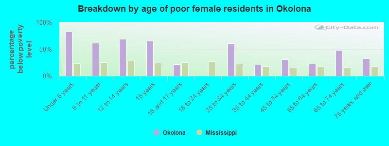 Breakdown by age of poor female residents in Okolona