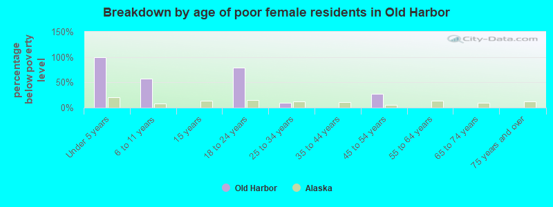 Breakdown by age of poor female residents in Old Harbor
