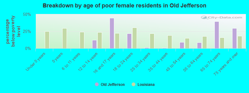 Breakdown by age of poor female residents in Old Jefferson