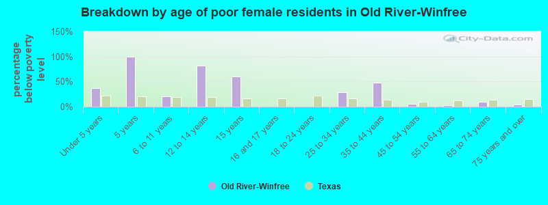 Breakdown by age of poor female residents in Old River-Winfree