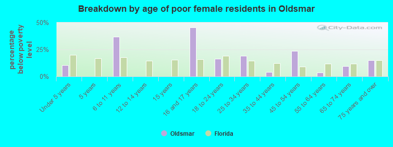 Breakdown by age of poor female residents in Oldsmar