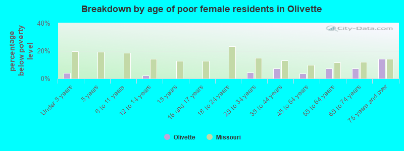 Breakdown by age of poor female residents in Olivette