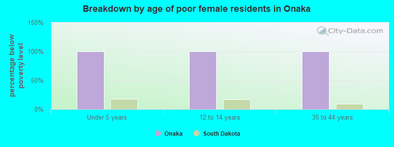 Breakdown by age of poor female residents in Onaka
