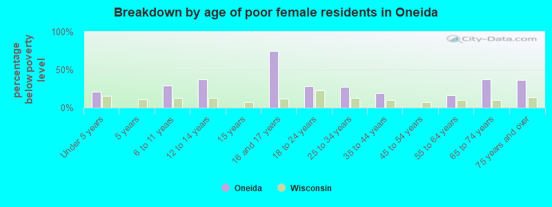 Breakdown by age of poor female residents in Oneida