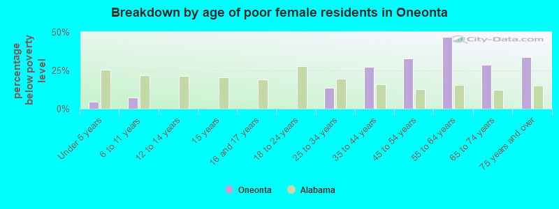 Breakdown by age of poor female residents in Oneonta