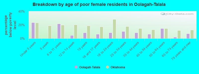 Breakdown by age of poor female residents in Oolagah-Talala