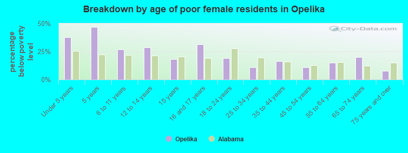 Breakdown by age of poor female residents in Opelika