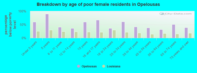 Breakdown by age of poor female residents in Opelousas