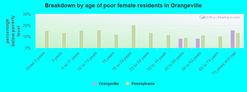 Breakdown by age of poor female residents in Orangeville