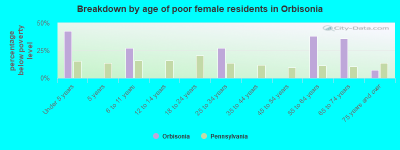 Breakdown by age of poor female residents in Orbisonia