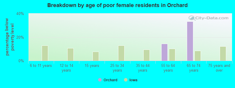 Breakdown by age of poor female residents in Orchard