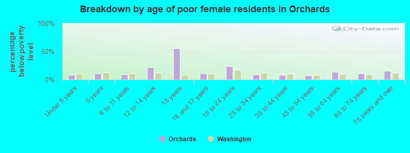 Breakdown by age of poor female residents in Orchards