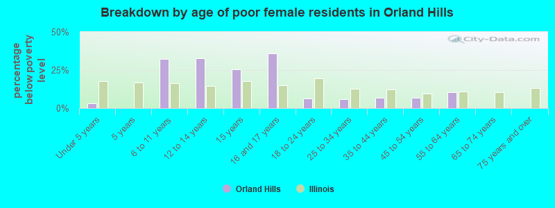Breakdown by age of poor female residents in Orland Hills