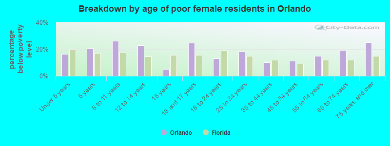 Breakdown by age of poor female residents in Orlando