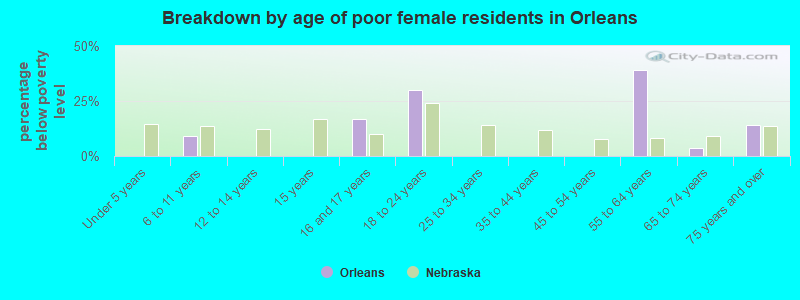 Breakdown by age of poor female residents in Orleans