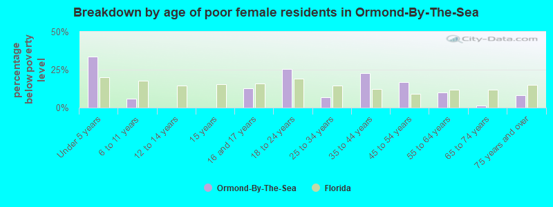 Breakdown by age of poor female residents in Ormond-By-The-Sea