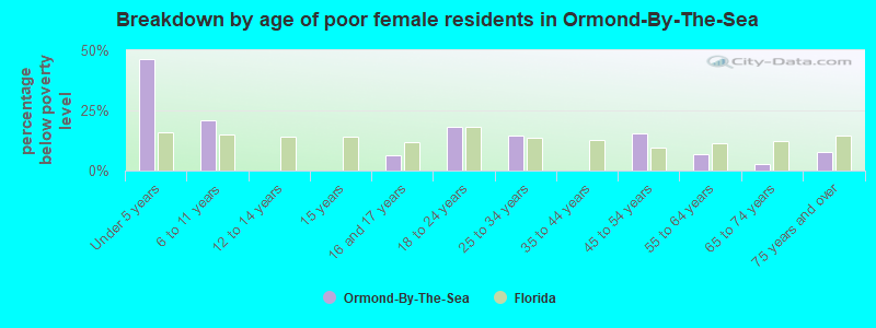 Breakdown by age of poor female residents in Ormond-By-The-Sea