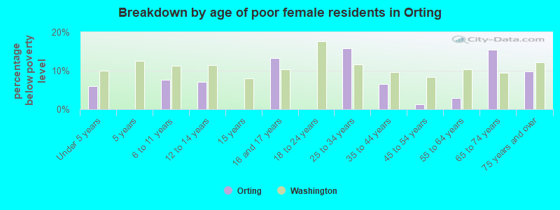 Breakdown by age of poor female residents in Orting