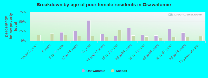 Breakdown by age of poor female residents in Osawatomie