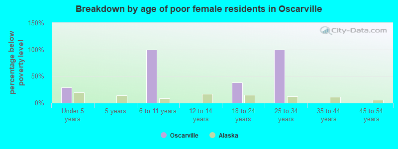 Breakdown by age of poor female residents in Oscarville