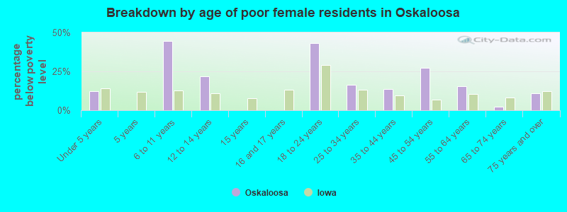 Breakdown by age of poor female residents in Oskaloosa