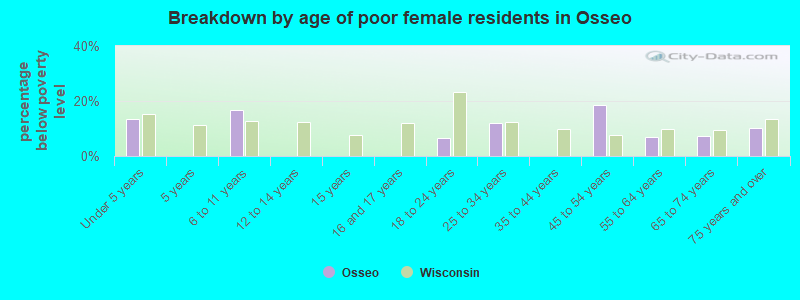 Breakdown by age of poor female residents in Osseo