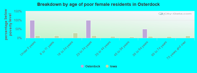 Breakdown by age of poor female residents in Osterdock