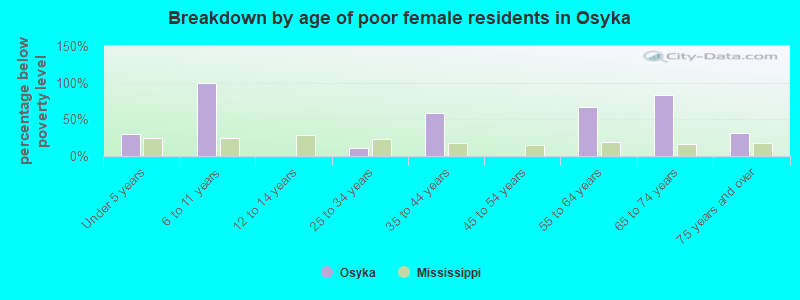 Breakdown by age of poor female residents in Osyka