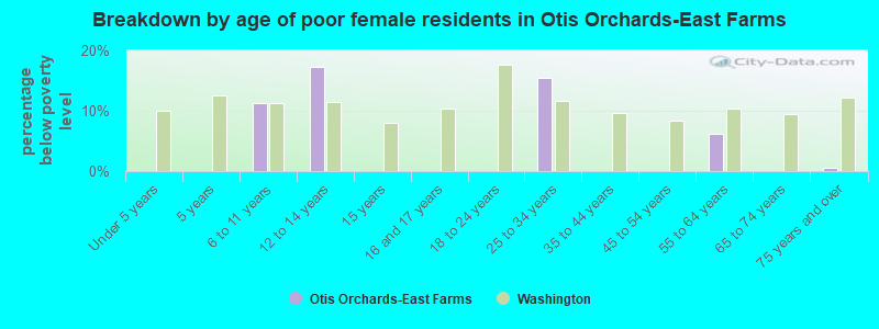 Breakdown by age of poor female residents in Otis Orchards-East Farms