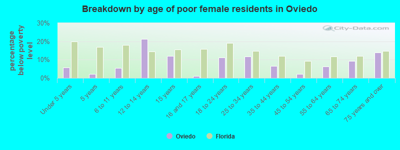 Breakdown by age of poor female residents in Oviedo