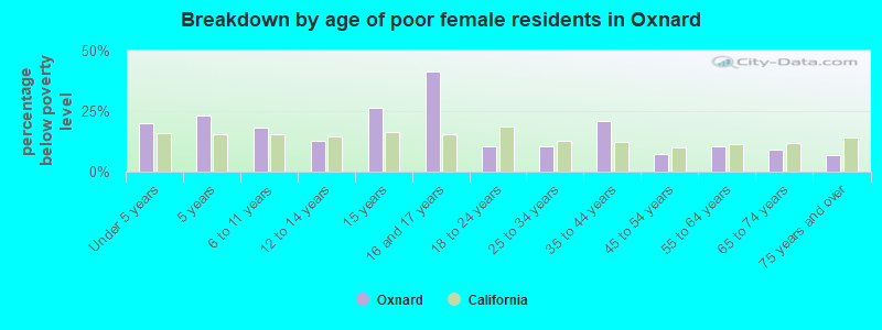 Breakdown by age of poor female residents in Oxnard