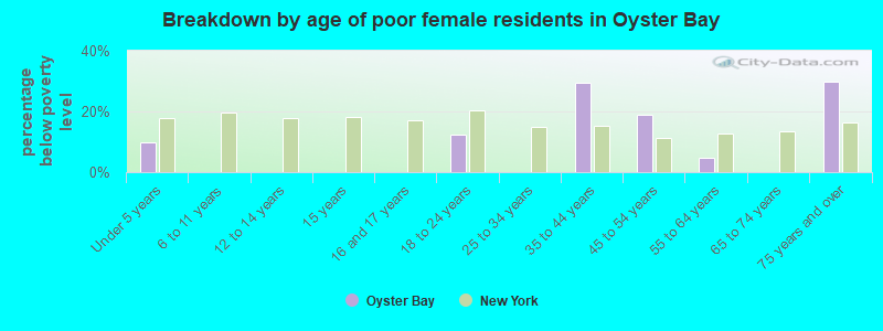 Breakdown by age of poor female residents in Oyster Bay